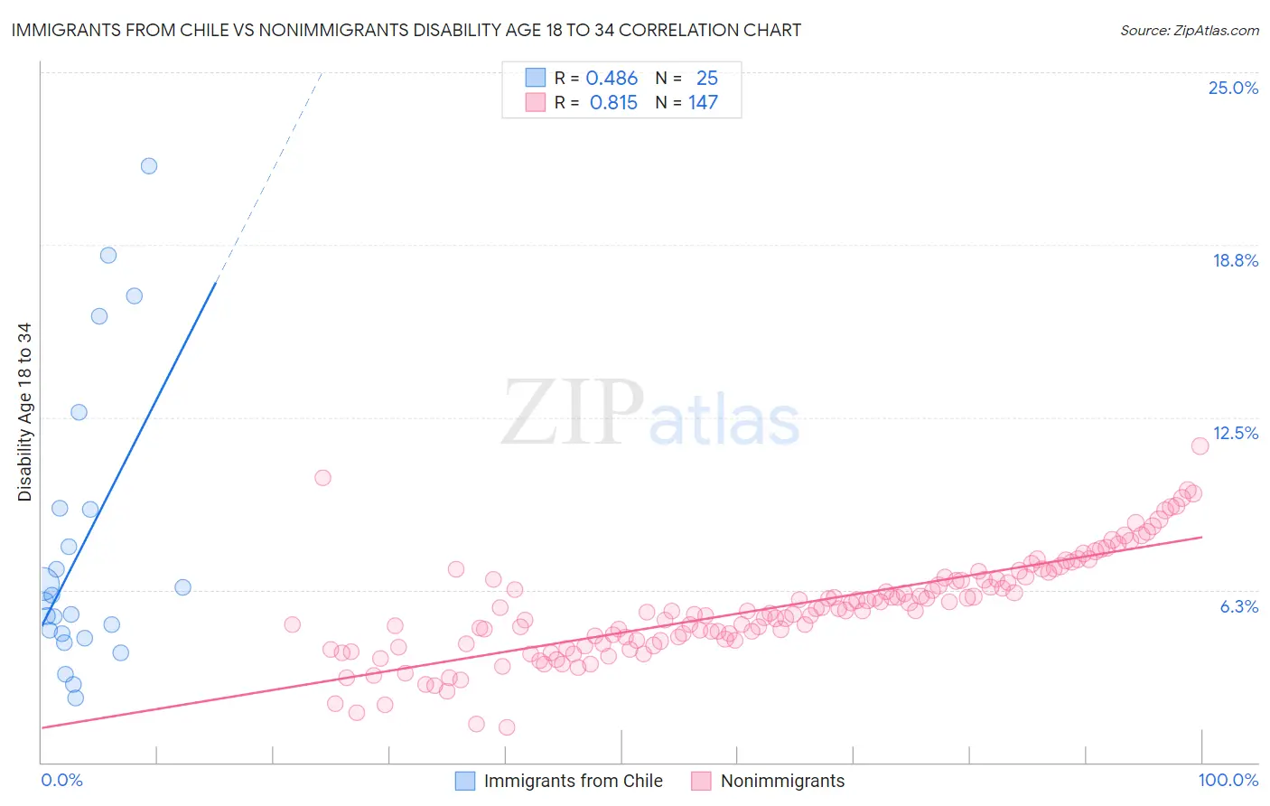 Immigrants from Chile vs Nonimmigrants Disability Age 18 to 34