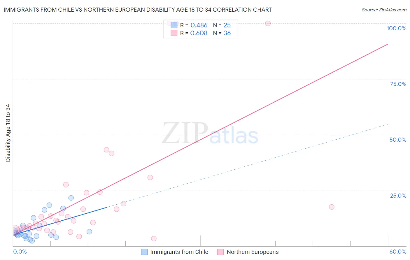 Immigrants from Chile vs Northern European Disability Age 18 to 34