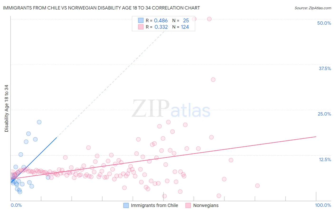 Immigrants from Chile vs Norwegian Disability Age 18 to 34
