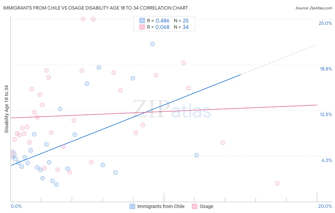 Immigrants from Chile vs Osage Disability Age 18 to 34