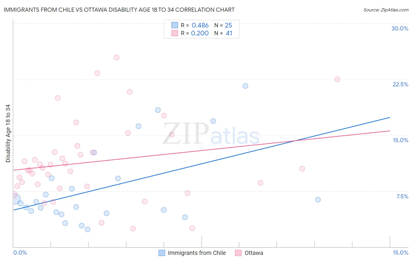 Immigrants from Chile vs Ottawa Disability Age 18 to 34