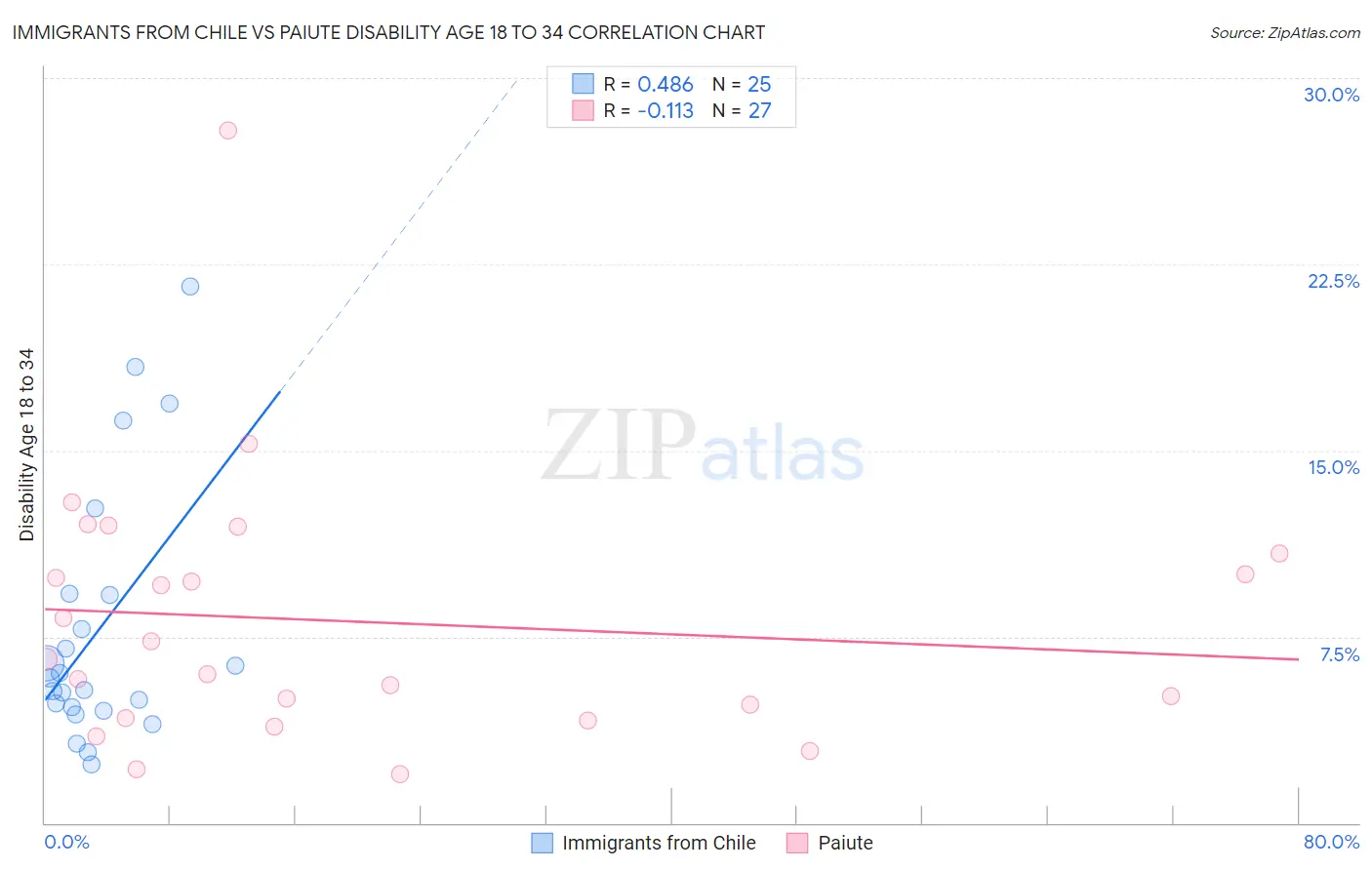 Immigrants from Chile vs Paiute Disability Age 18 to 34