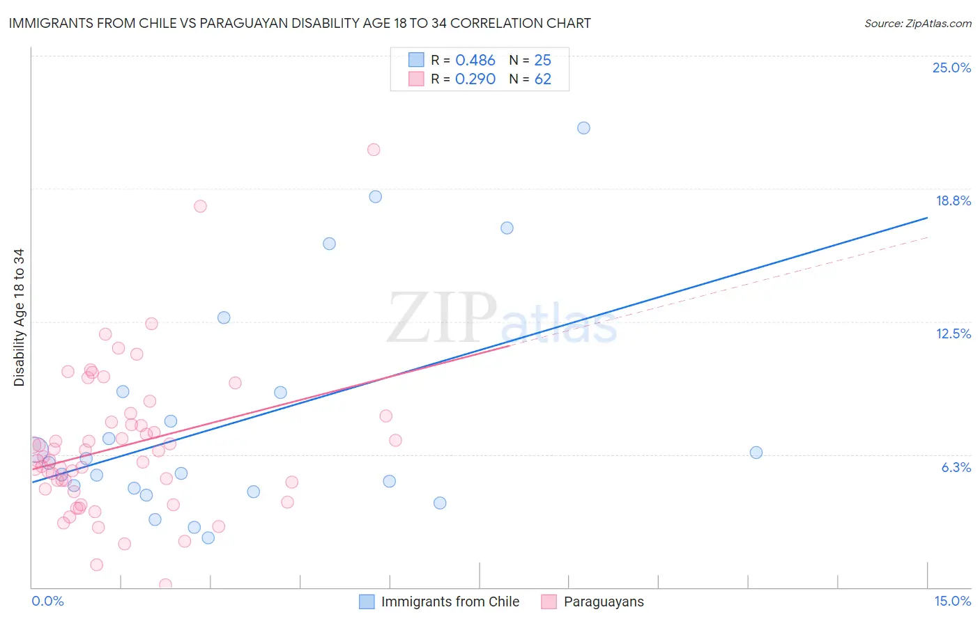 Immigrants from Chile vs Paraguayan Disability Age 18 to 34