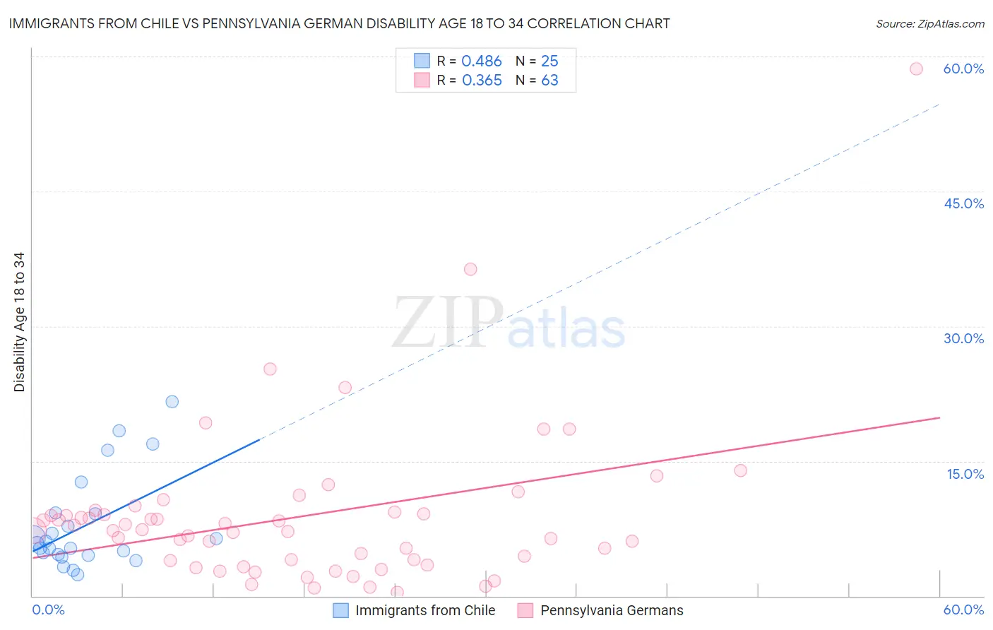 Immigrants from Chile vs Pennsylvania German Disability Age 18 to 34