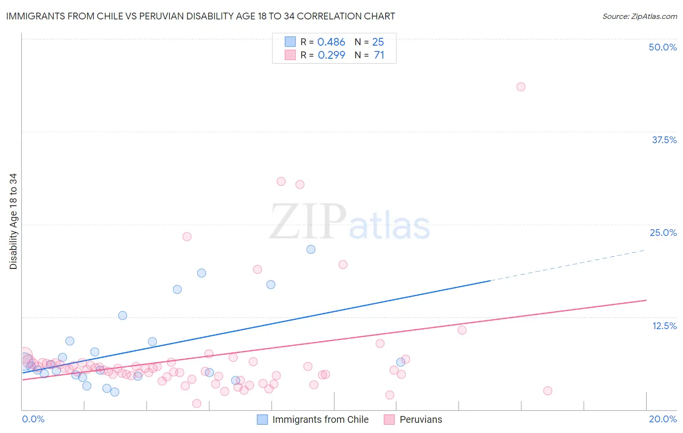 Immigrants from Chile vs Peruvian Disability Age 18 to 34