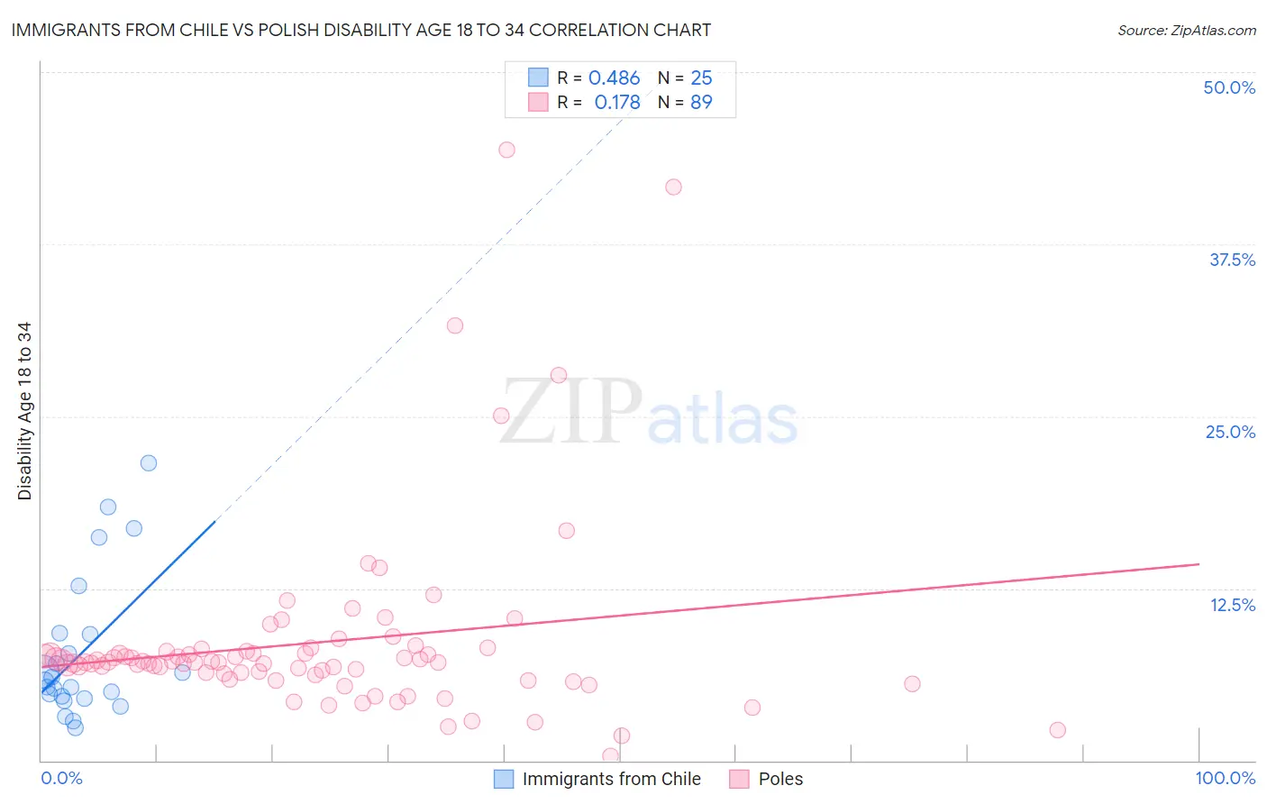 Immigrants from Chile vs Polish Disability Age 18 to 34