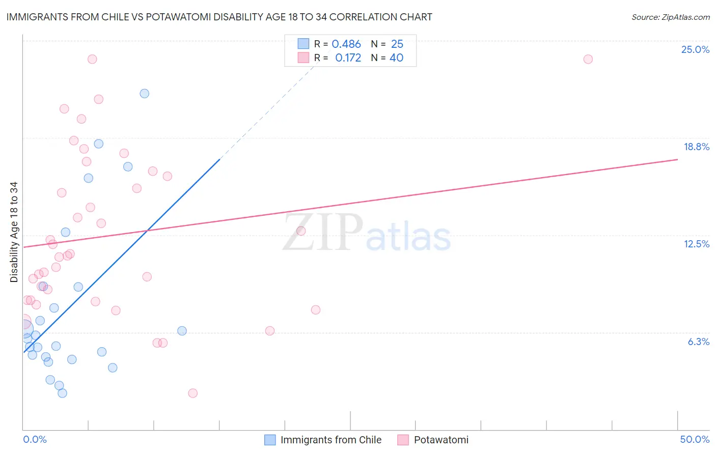Immigrants from Chile vs Potawatomi Disability Age 18 to 34