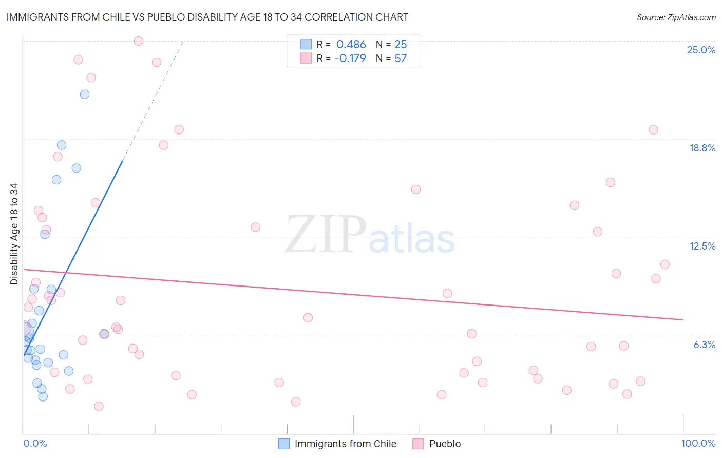Immigrants from Chile vs Pueblo Disability Age 18 to 34