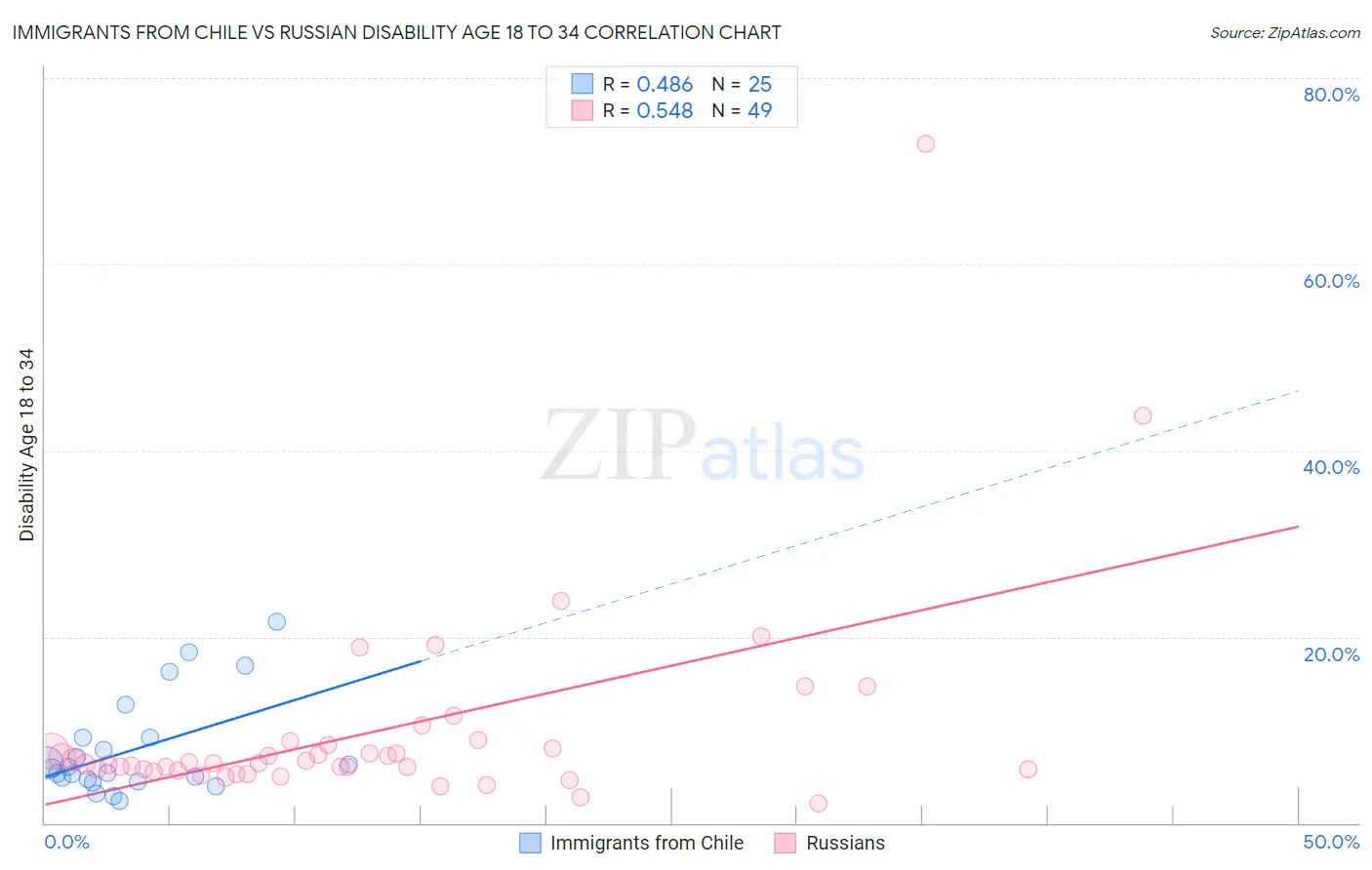 Immigrants from Chile vs Russian Disability Age 18 to 34