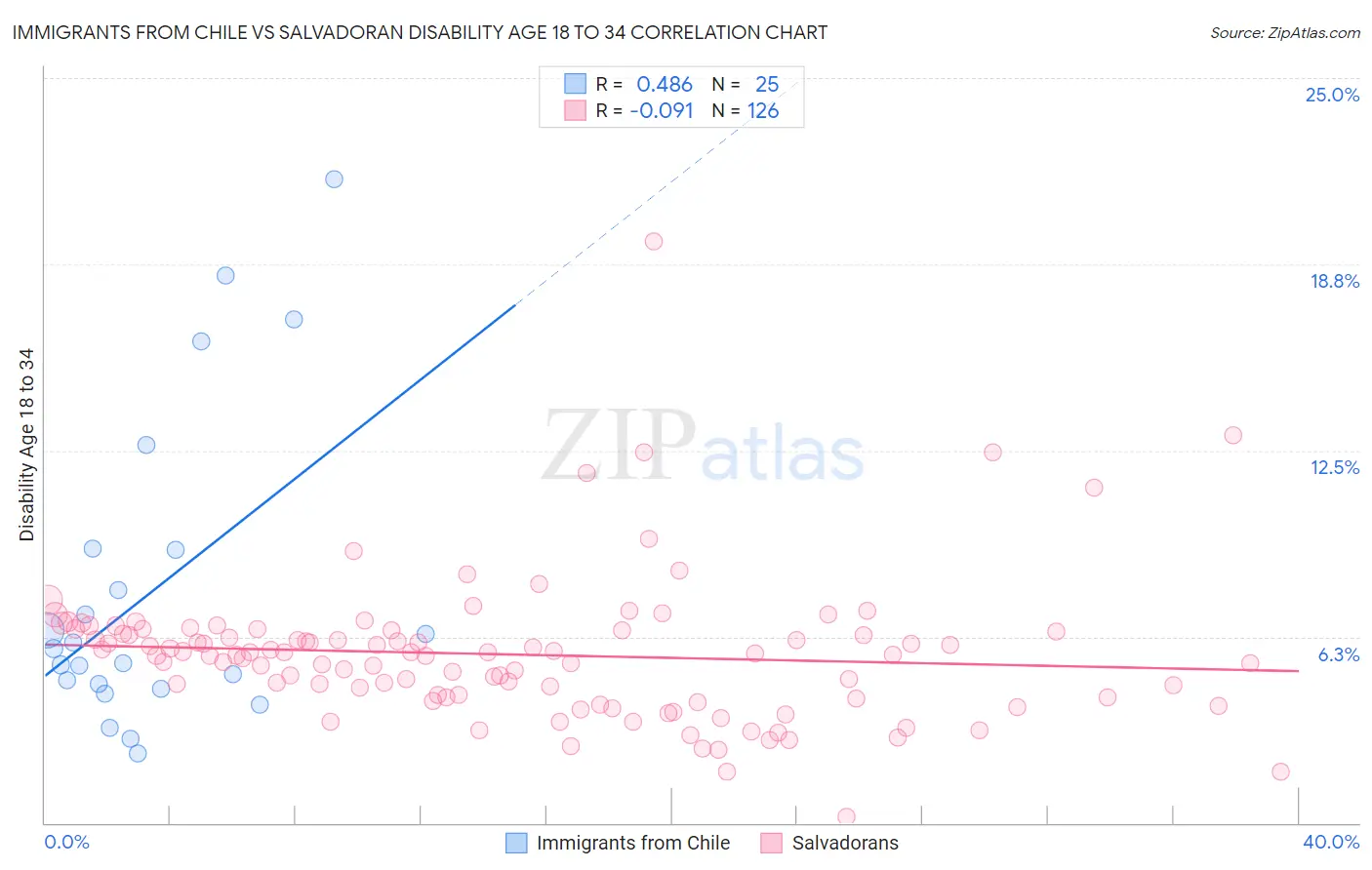 Immigrants from Chile vs Salvadoran Disability Age 18 to 34