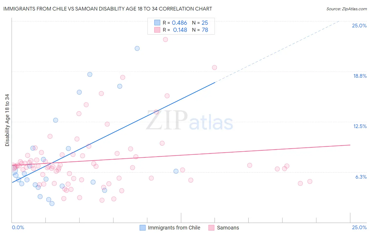 Immigrants from Chile vs Samoan Disability Age 18 to 34