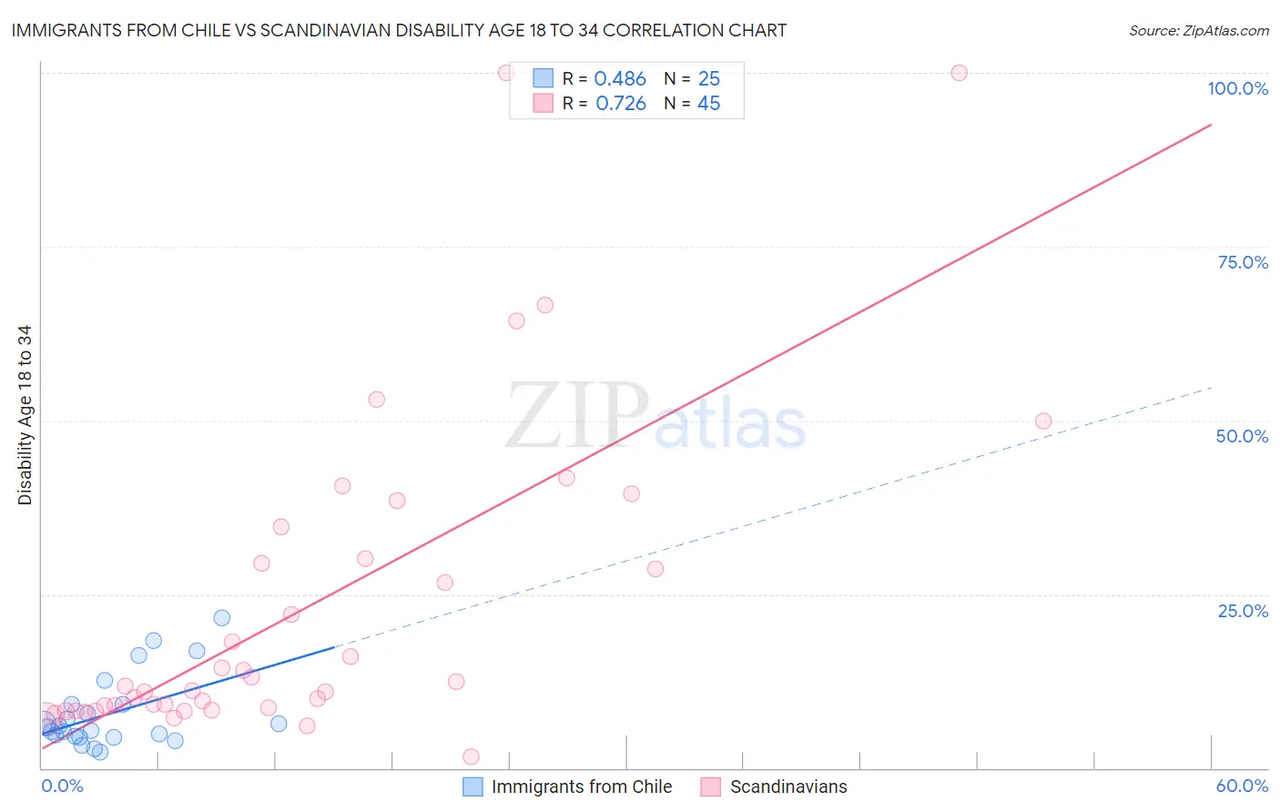 Immigrants from Chile vs Scandinavian Disability Age 18 to 34
