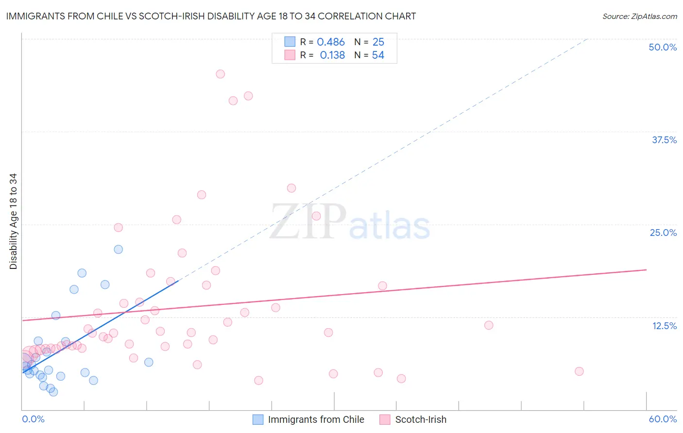 Immigrants from Chile vs Scotch-Irish Disability Age 18 to 34