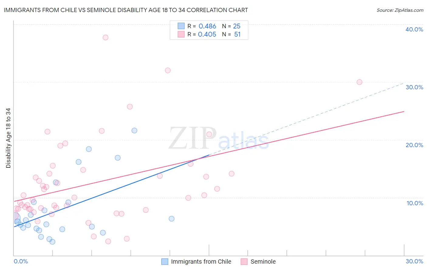 Immigrants from Chile vs Seminole Disability Age 18 to 34