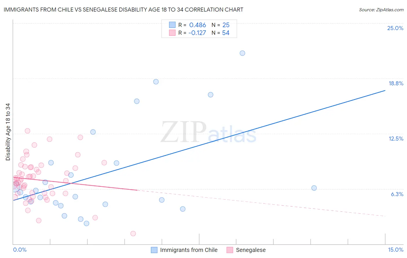 Immigrants from Chile vs Senegalese Disability Age 18 to 34