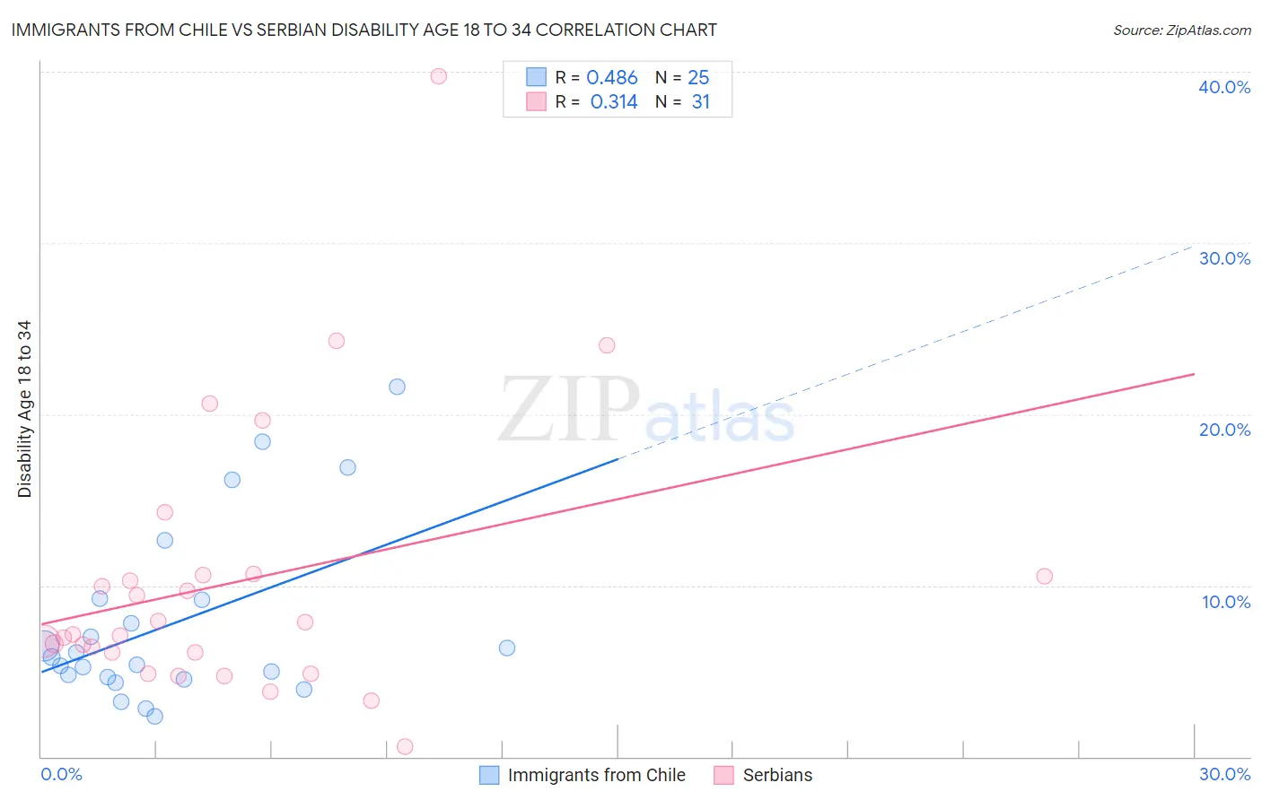 Immigrants from Chile vs Serbian Disability Age 18 to 34