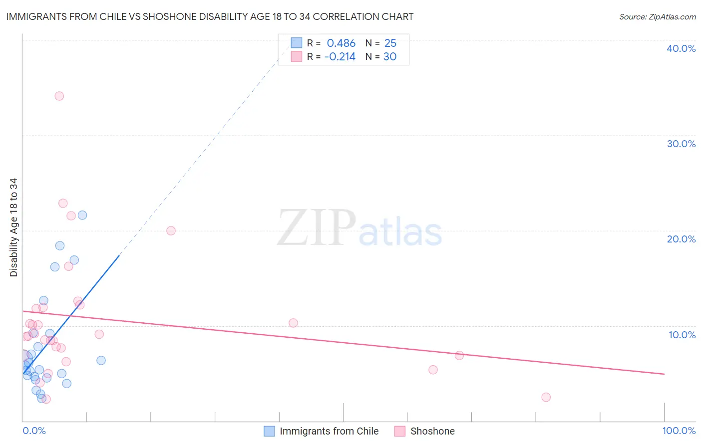 Immigrants from Chile vs Shoshone Disability Age 18 to 34