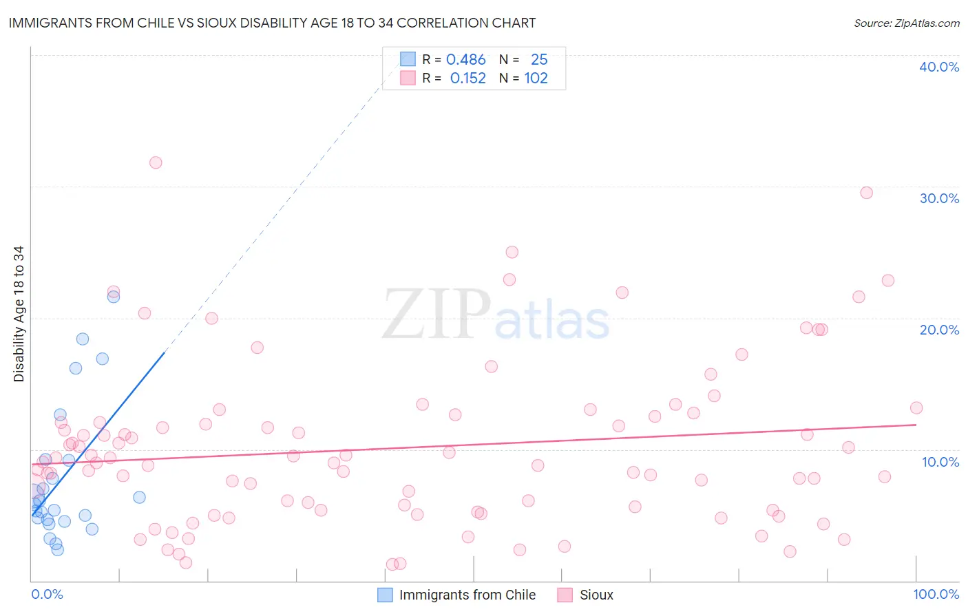 Immigrants from Chile vs Sioux Disability Age 18 to 34
