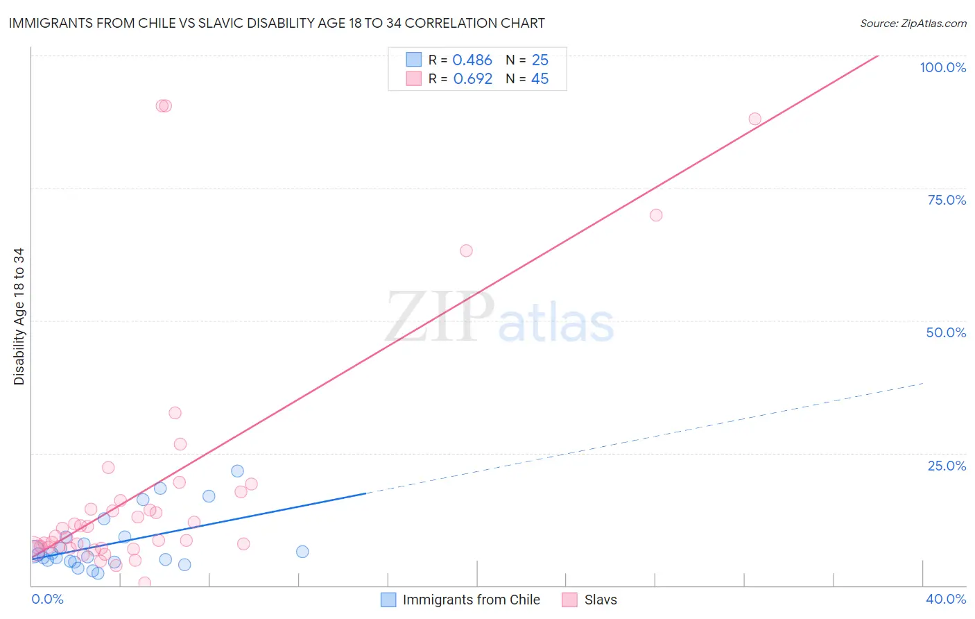 Immigrants from Chile vs Slavic Disability Age 18 to 34