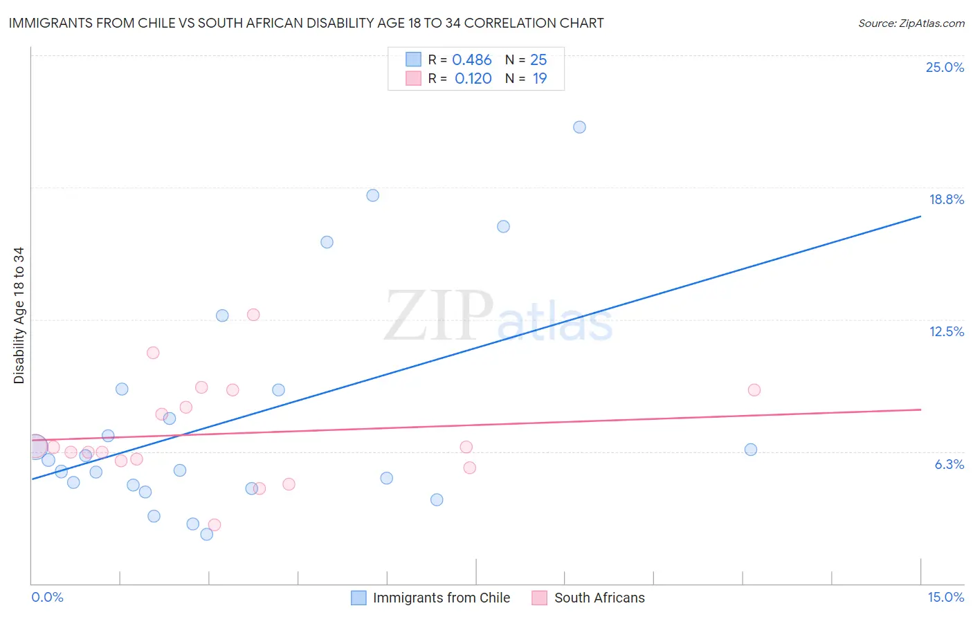 Immigrants from Chile vs South African Disability Age 18 to 34