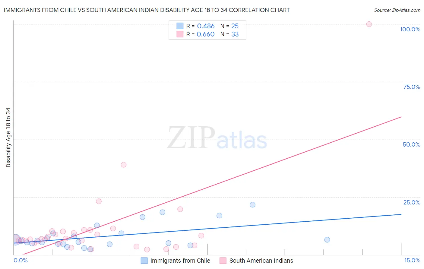 Immigrants from Chile vs South American Indian Disability Age 18 to 34