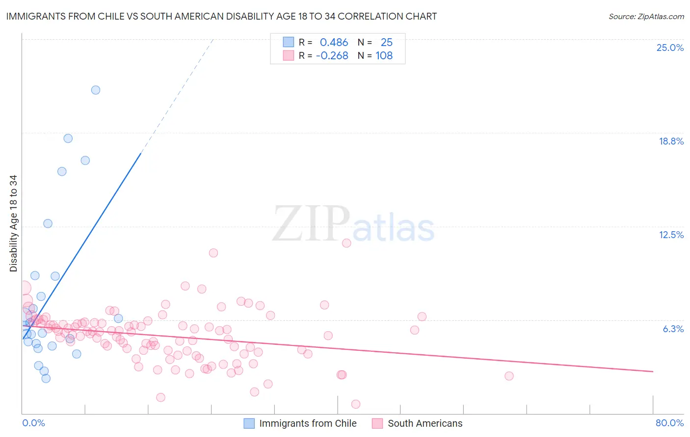 Immigrants from Chile vs South American Disability Age 18 to 34