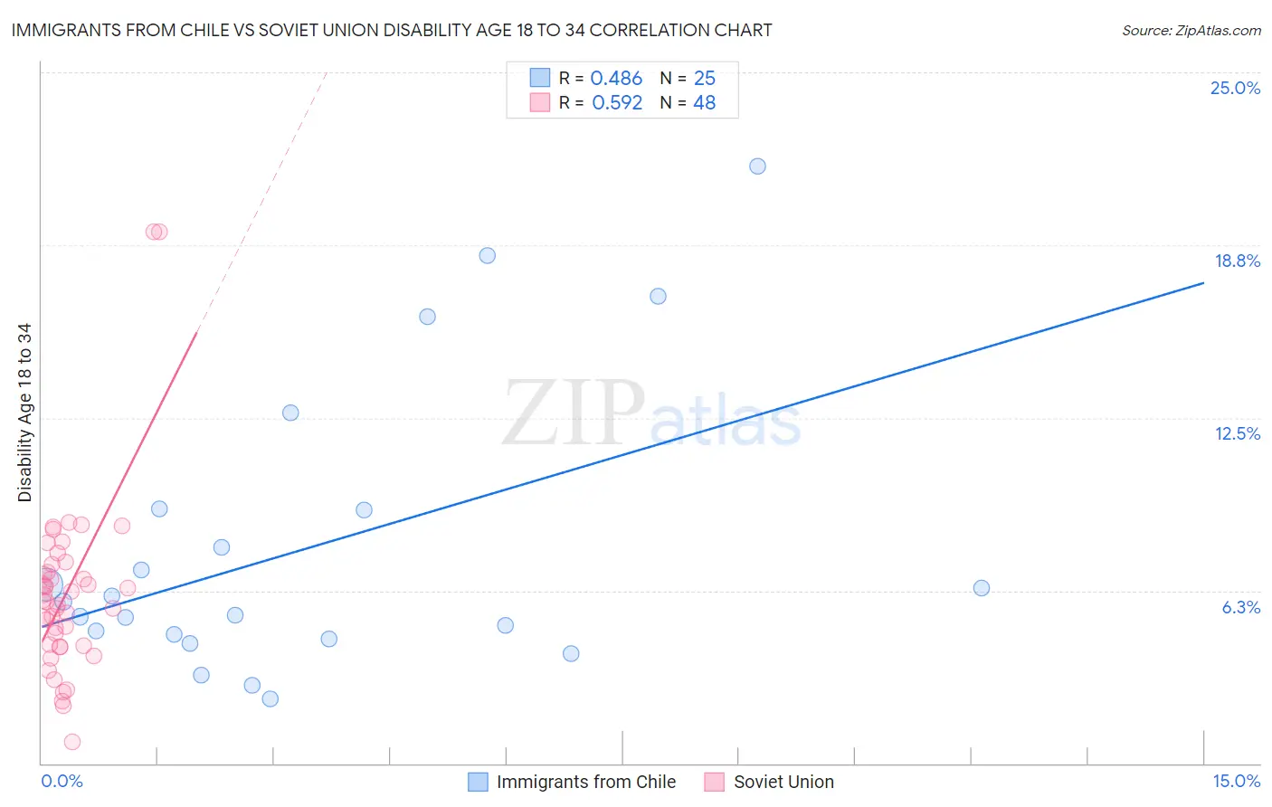 Immigrants from Chile vs Soviet Union Disability Age 18 to 34