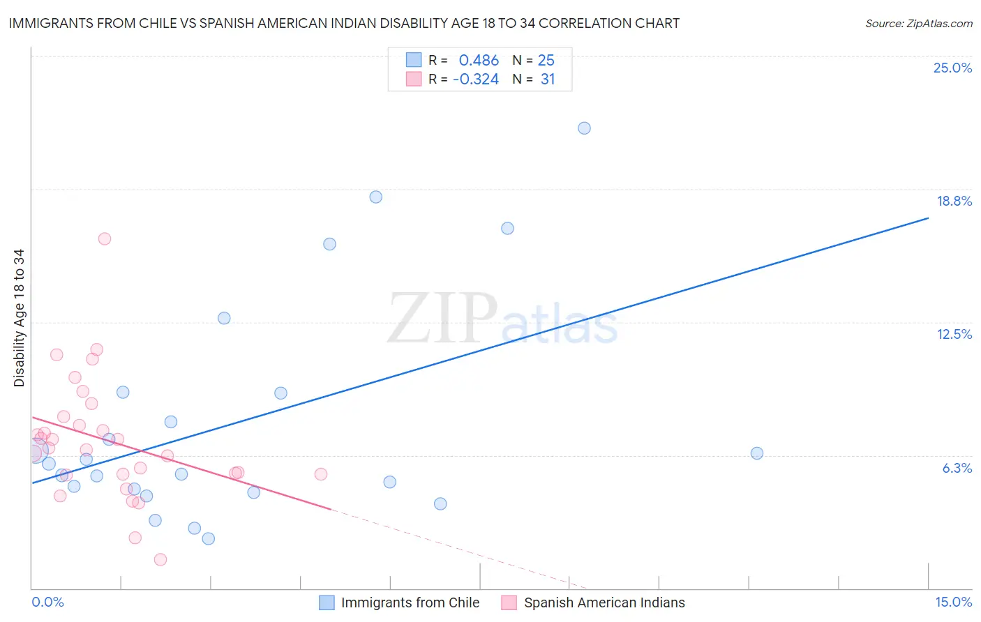 Immigrants from Chile vs Spanish American Indian Disability Age 18 to 34