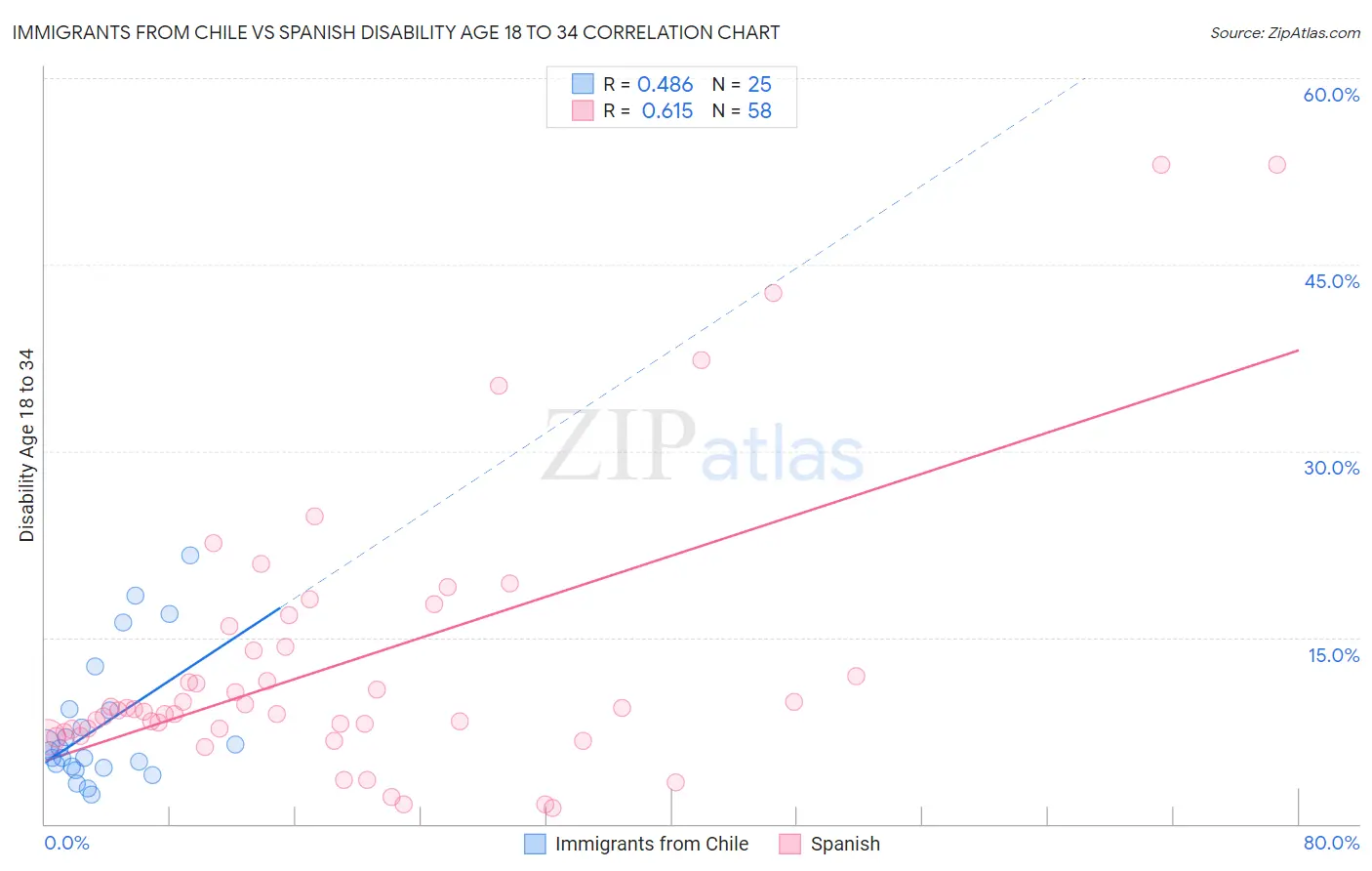 Immigrants from Chile vs Spanish Disability Age 18 to 34