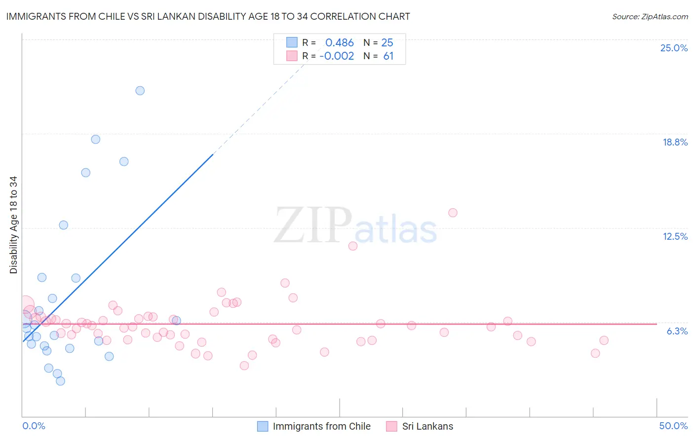 Immigrants from Chile vs Sri Lankan Disability Age 18 to 34