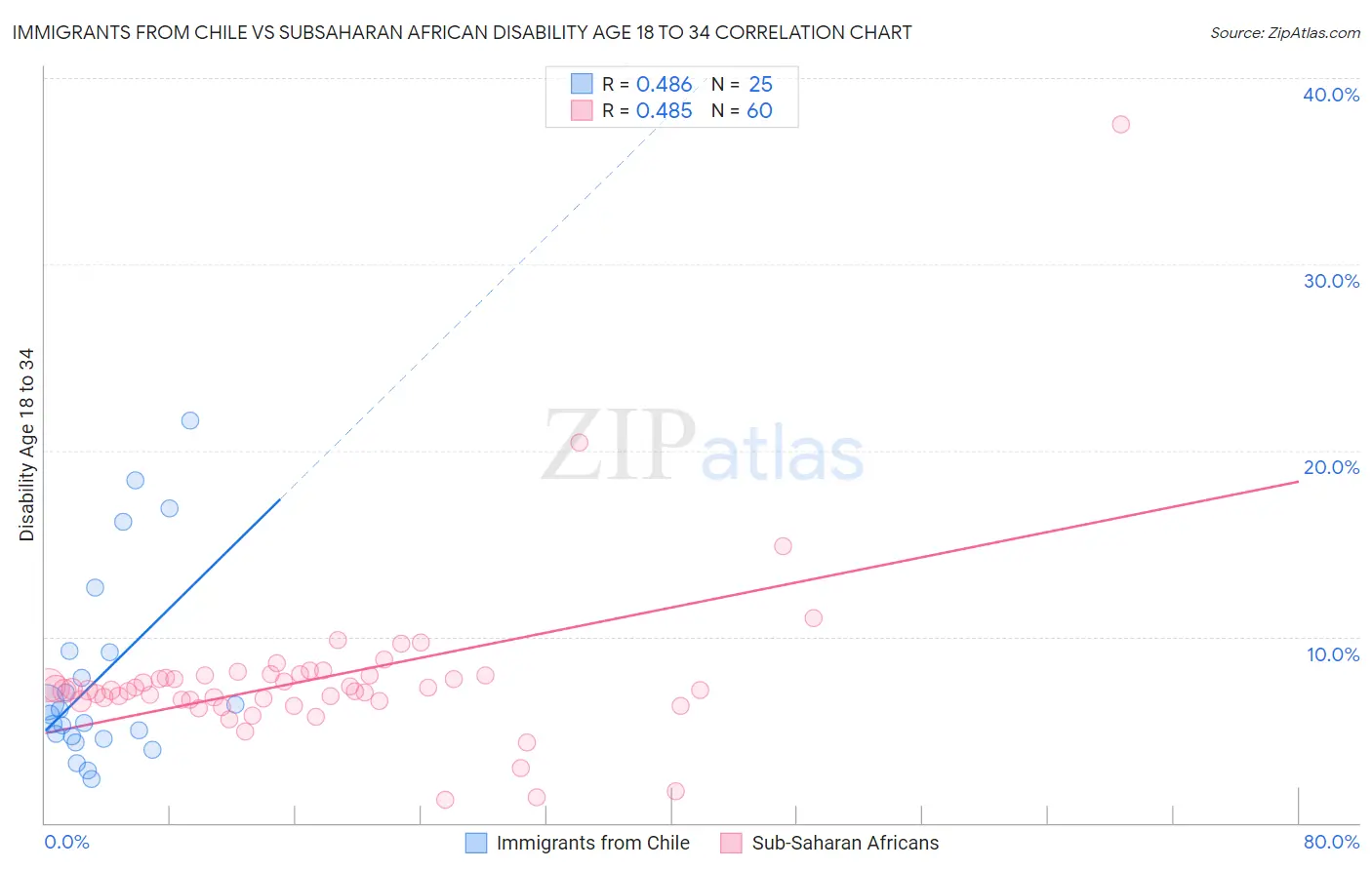 Immigrants from Chile vs Subsaharan African Disability Age 18 to 34