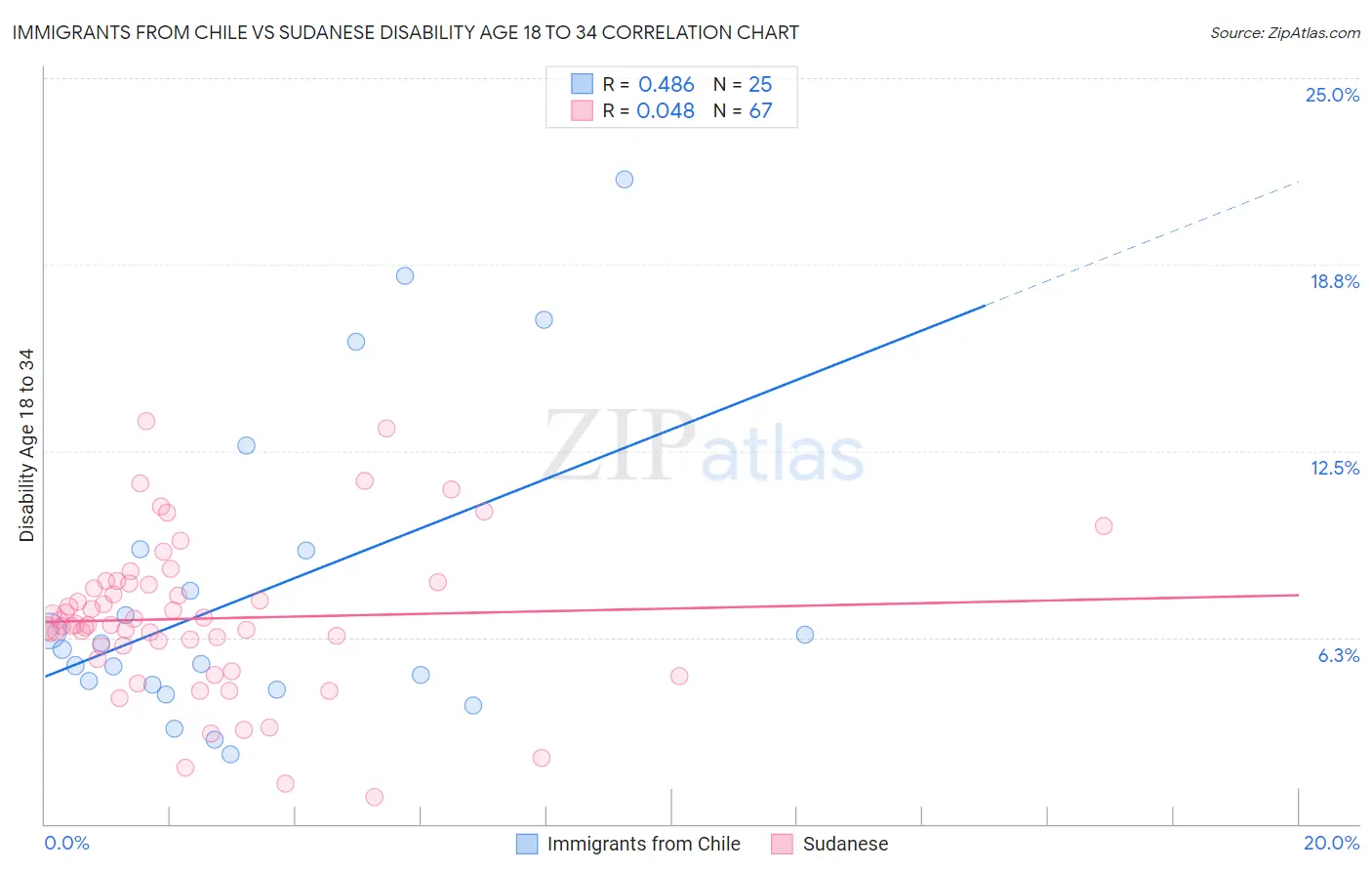 Immigrants from Chile vs Sudanese Disability Age 18 to 34