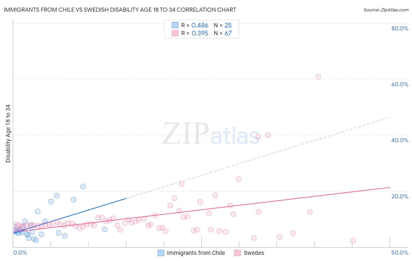 Immigrants from Chile vs Swedish Disability Age 18 to 34