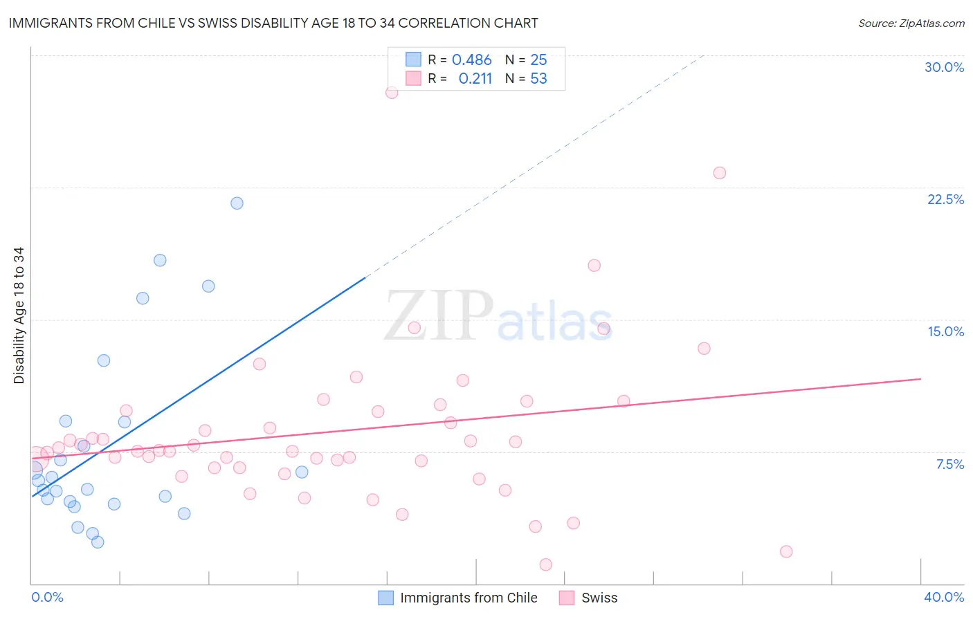 Immigrants from Chile vs Swiss Disability Age 18 to 34