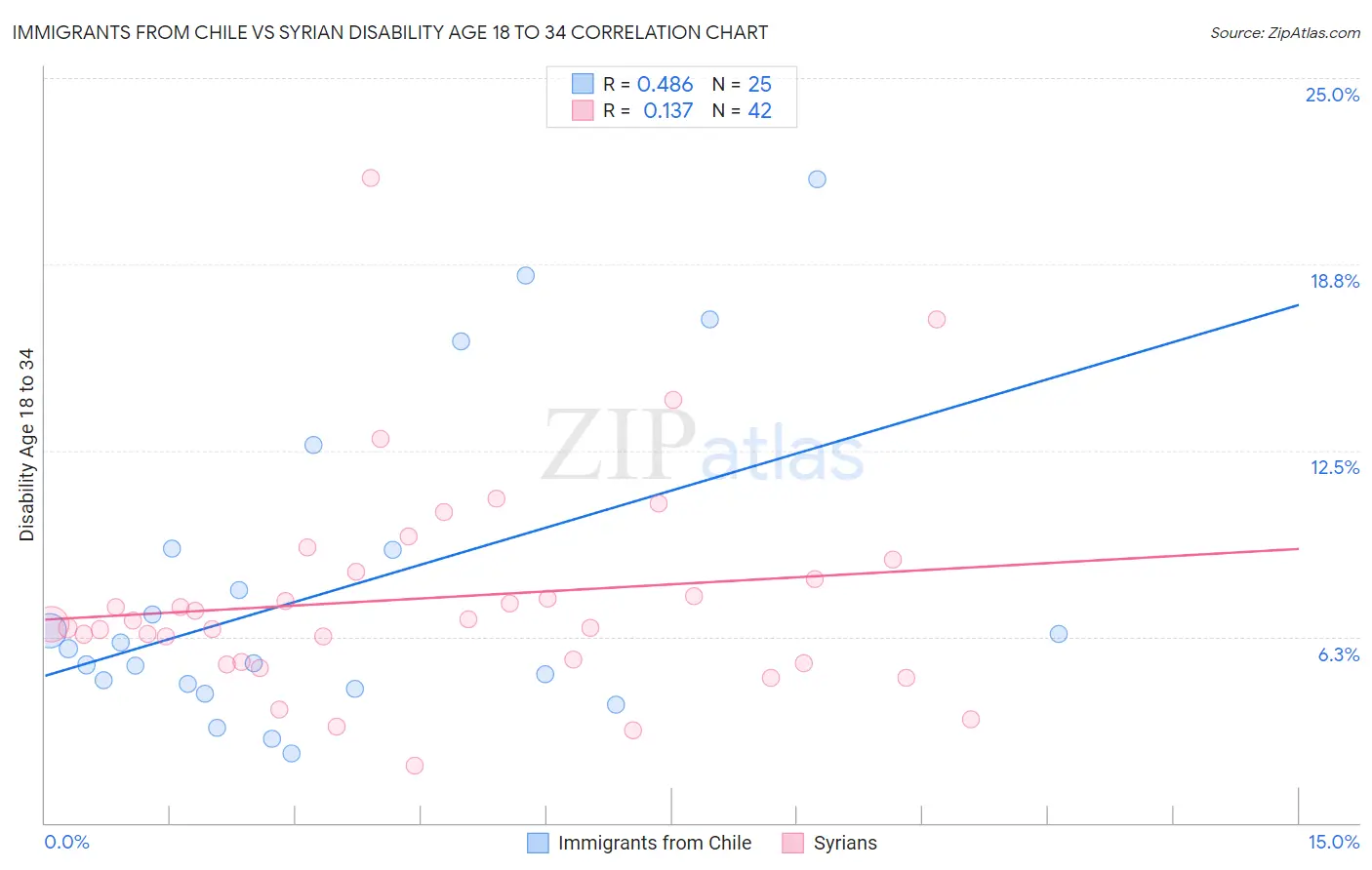 Immigrants from Chile vs Syrian Disability Age 18 to 34