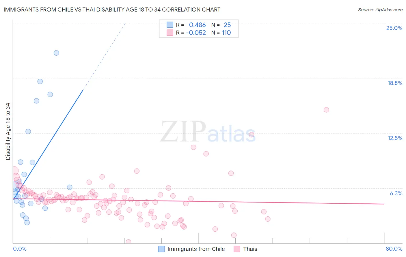 Immigrants from Chile vs Thai Disability Age 18 to 34