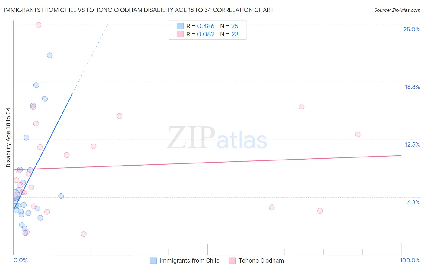 Immigrants from Chile vs Tohono O'odham Disability Age 18 to 34