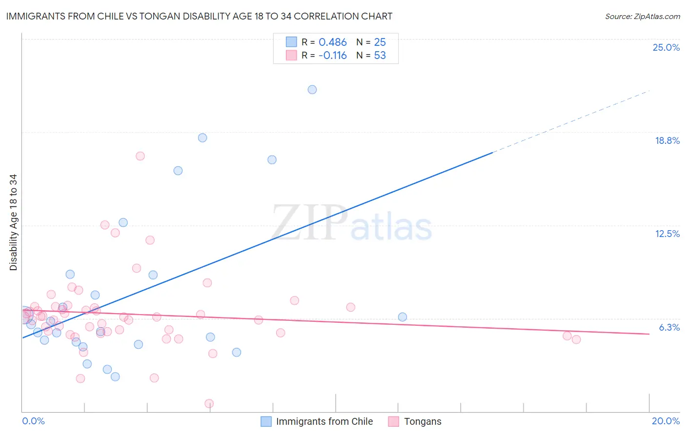 Immigrants from Chile vs Tongan Disability Age 18 to 34