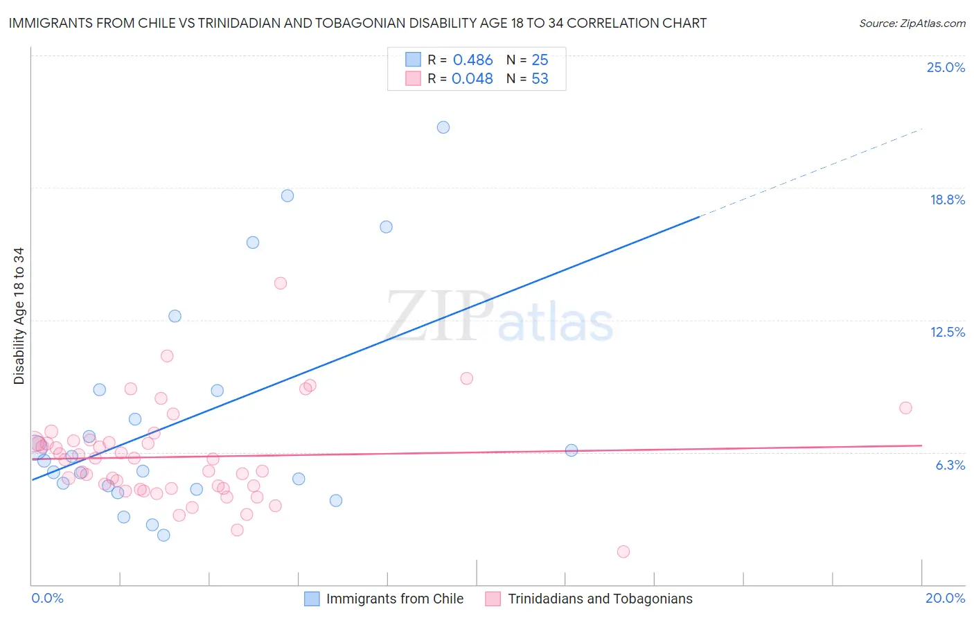 Immigrants from Chile vs Trinidadian and Tobagonian Disability Age 18 to 34