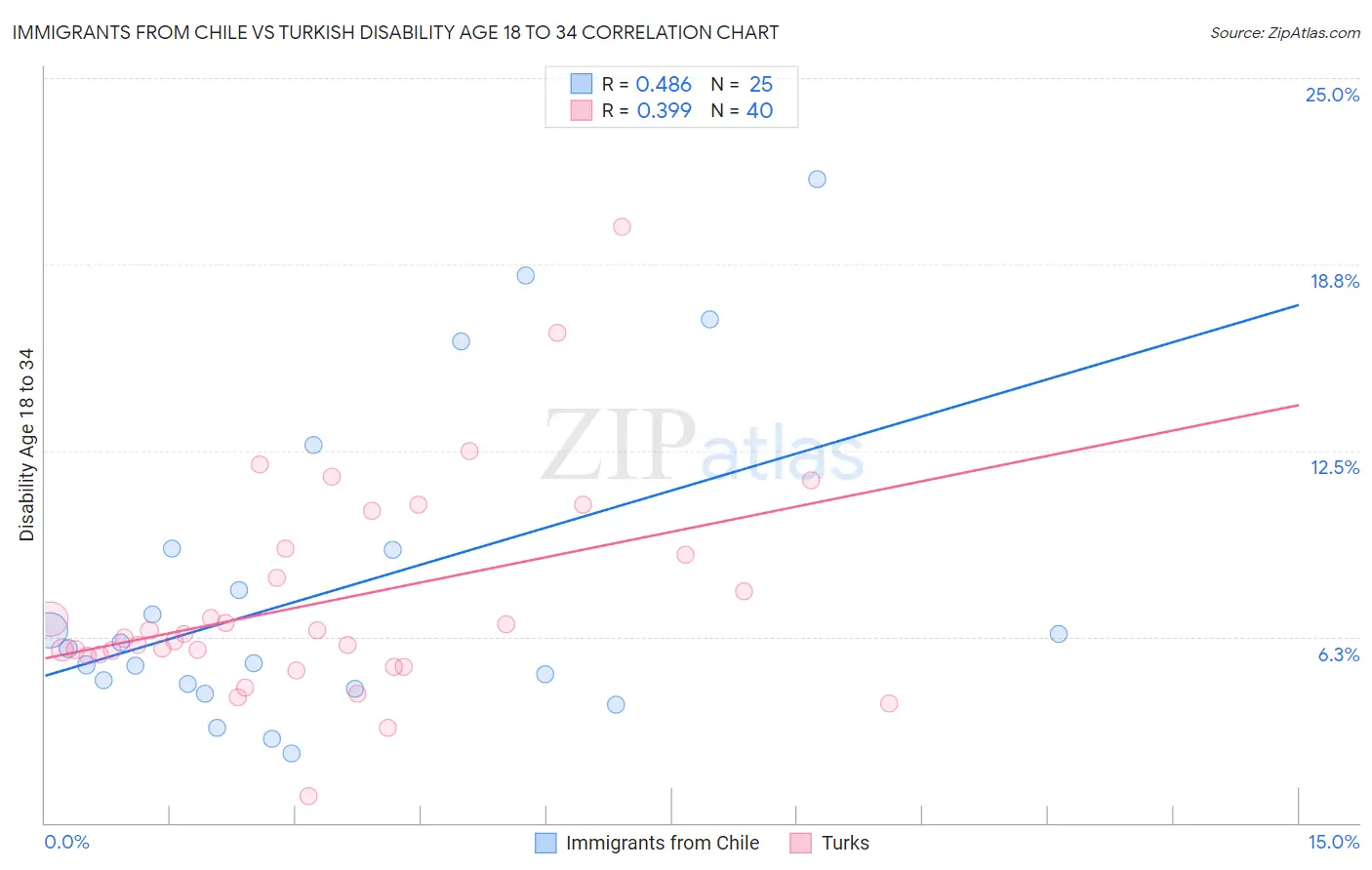 Immigrants from Chile vs Turkish Disability Age 18 to 34