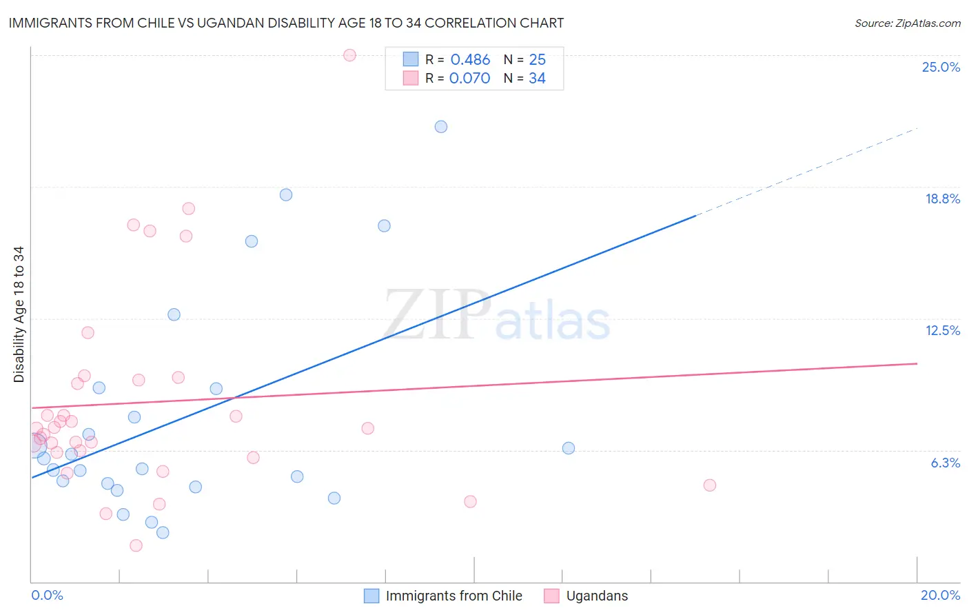 Immigrants from Chile vs Ugandan Disability Age 18 to 34