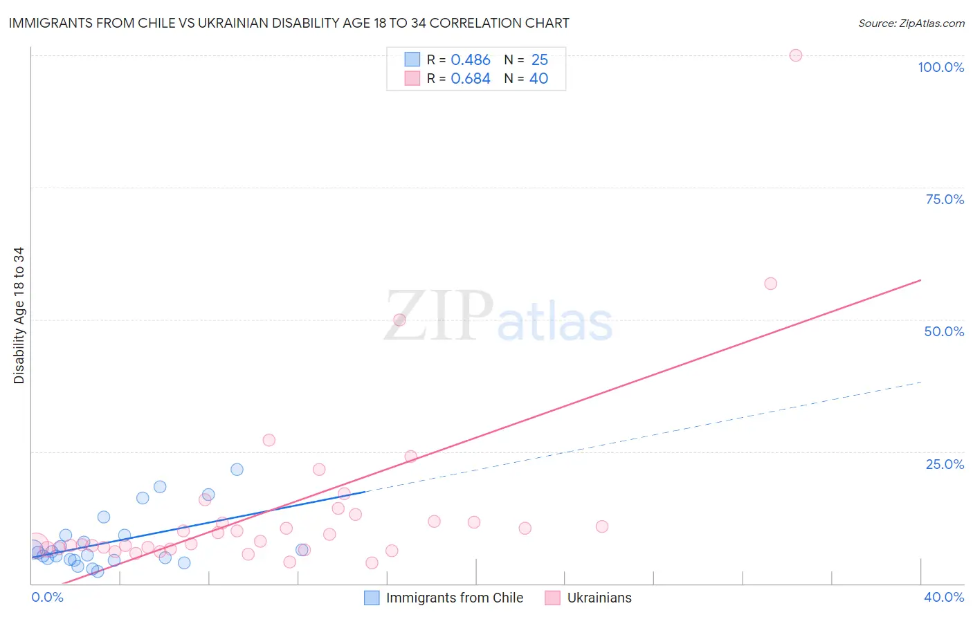 Immigrants from Chile vs Ukrainian Disability Age 18 to 34