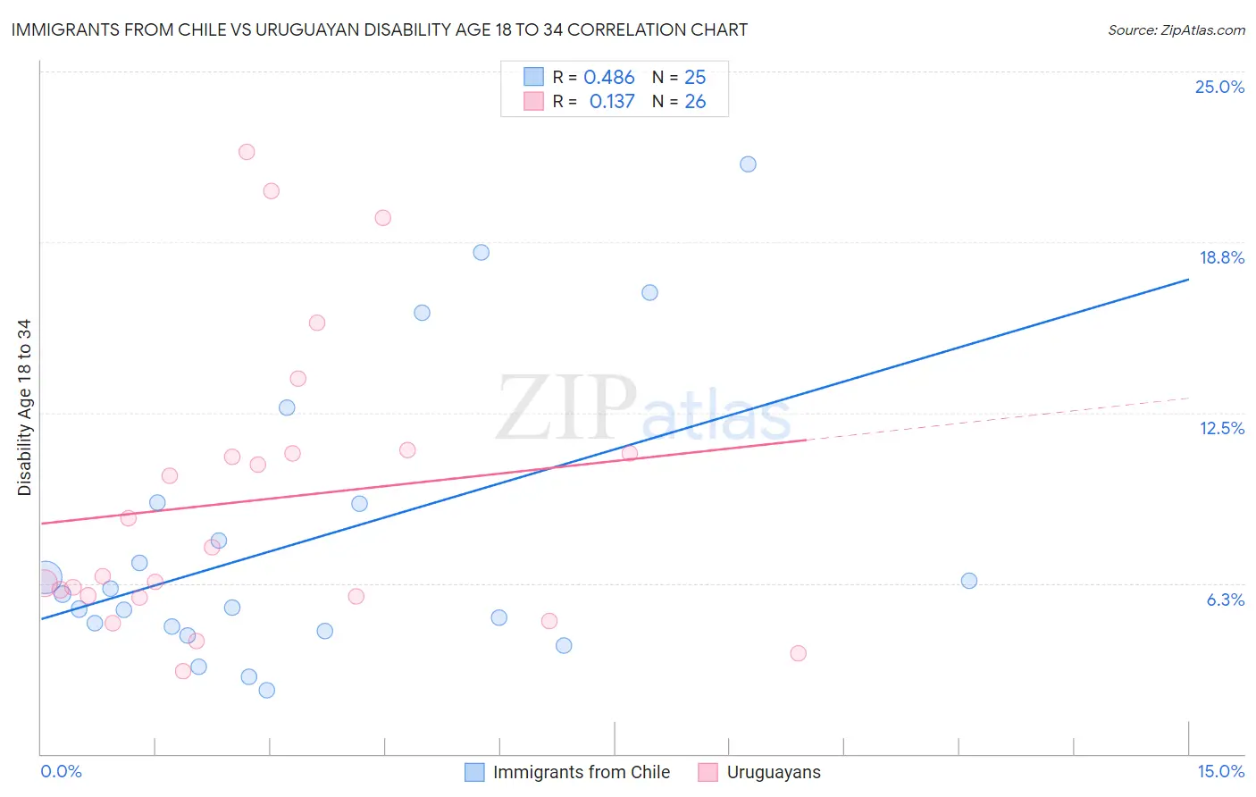 Immigrants from Chile vs Uruguayan Disability Age 18 to 34