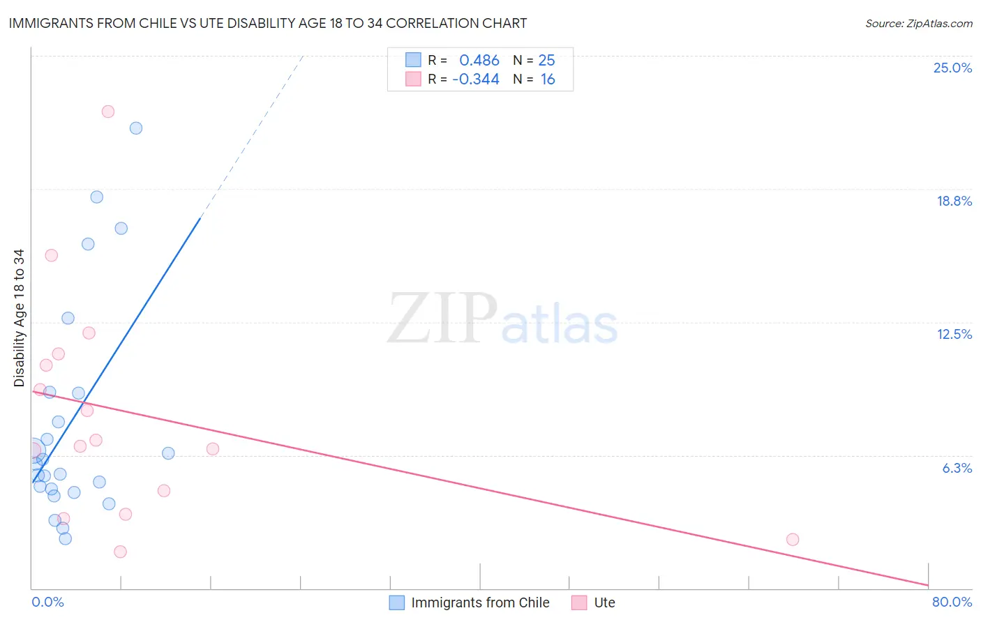 Immigrants from Chile vs Ute Disability Age 18 to 34