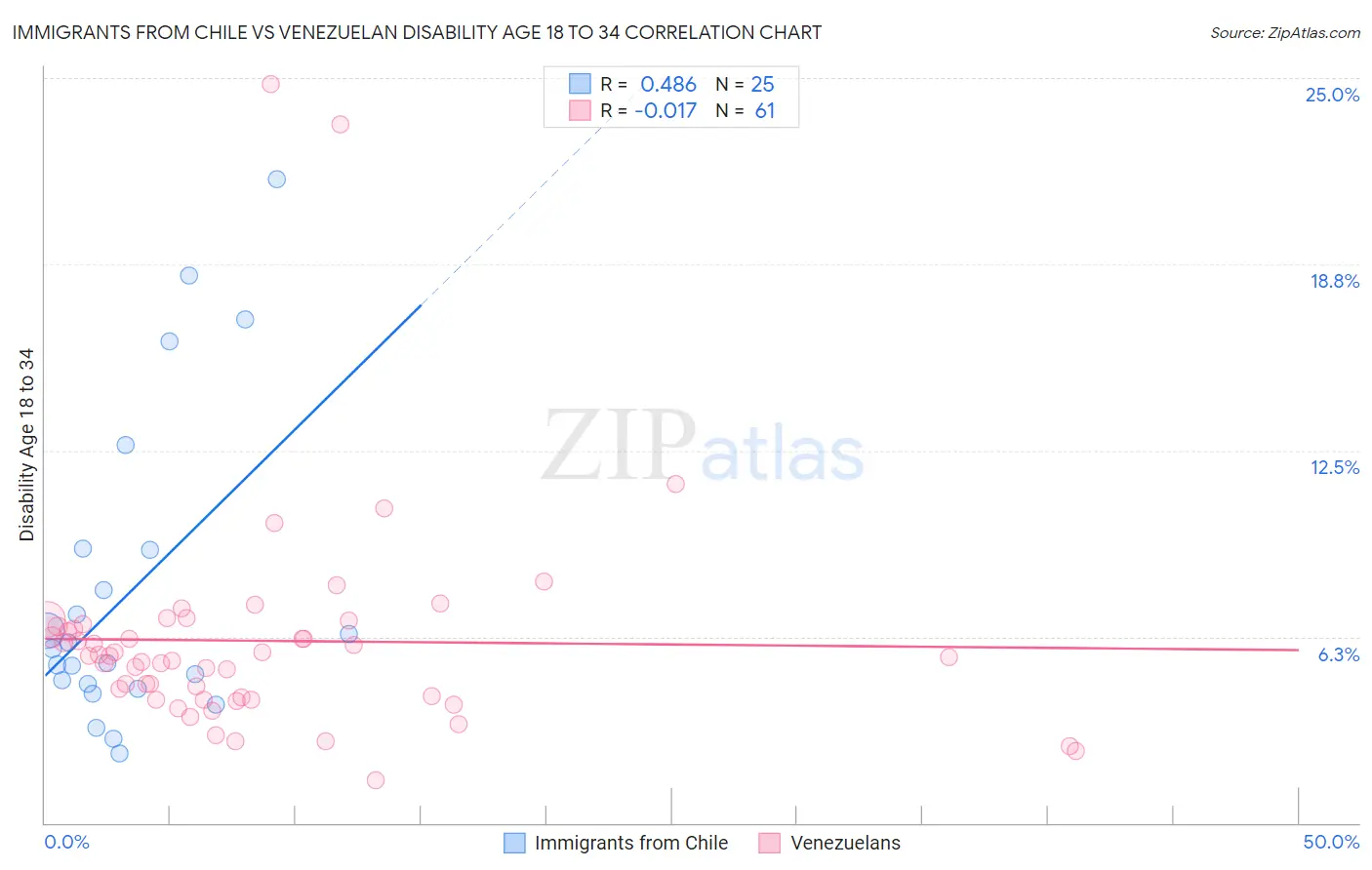 Immigrants from Chile vs Venezuelan Disability Age 18 to 34