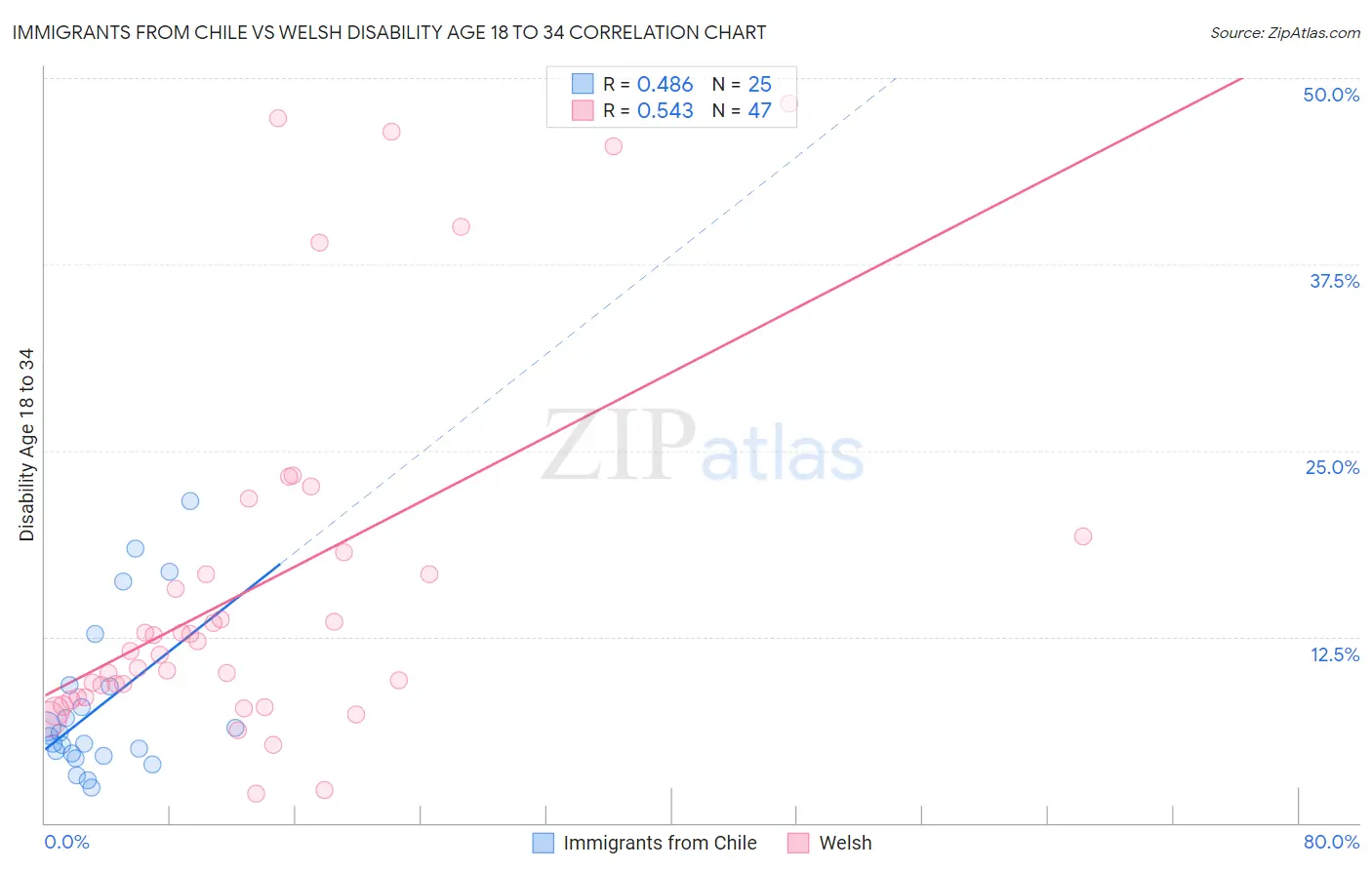 Immigrants from Chile vs Welsh Disability Age 18 to 34