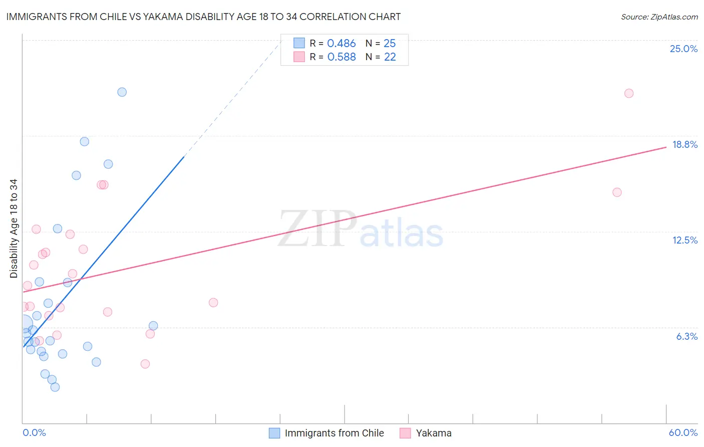 Immigrants from Chile vs Yakama Disability Age 18 to 34
