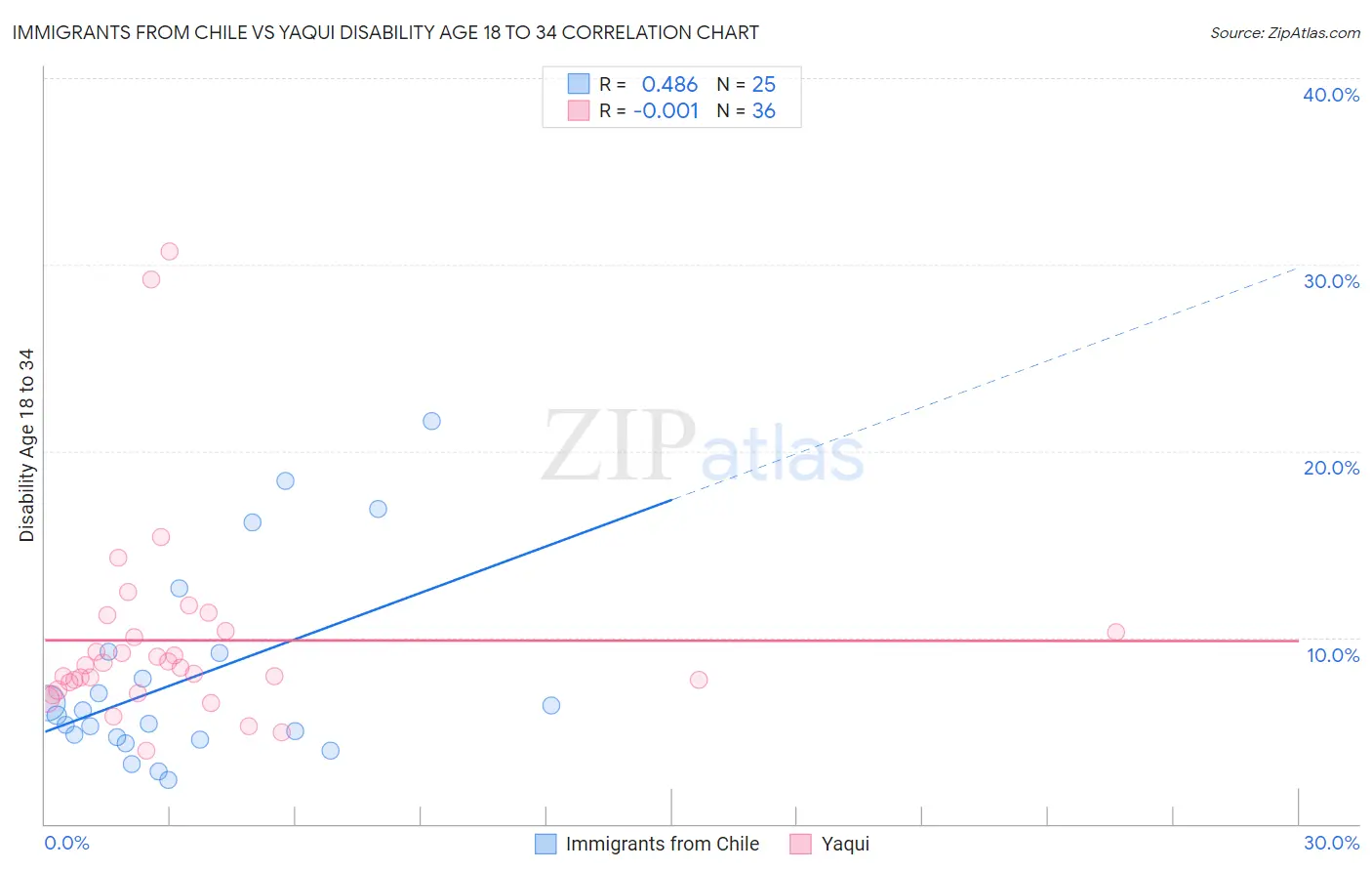 Immigrants from Chile vs Yaqui Disability Age 18 to 34