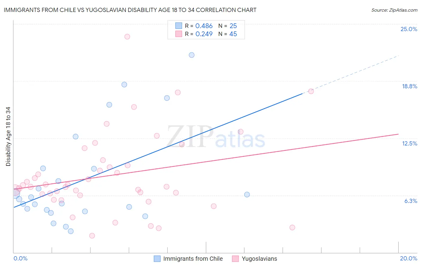 Immigrants from Chile vs Yugoslavian Disability Age 18 to 34