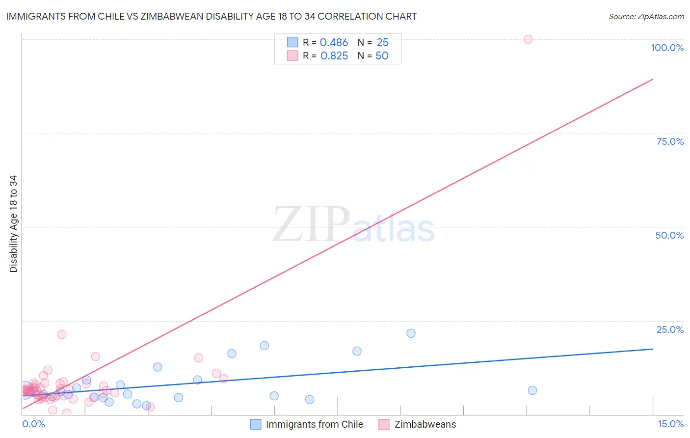 Immigrants from Chile vs Zimbabwean Disability Age 18 to 34